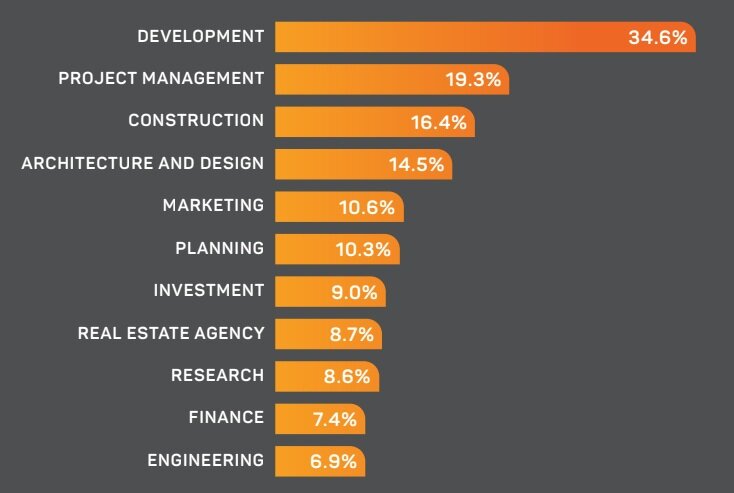 The Urban Developer Audience by industry